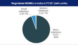 Registered MSMEs in India 2022