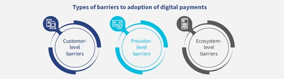 Barriers to adoption of digital payments - graphic of types of barriers (customer level, provider level, and ecosystem level)