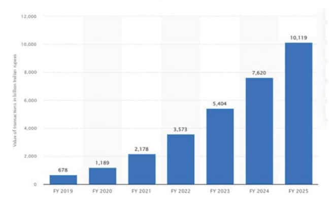 BC transaction value chart by year